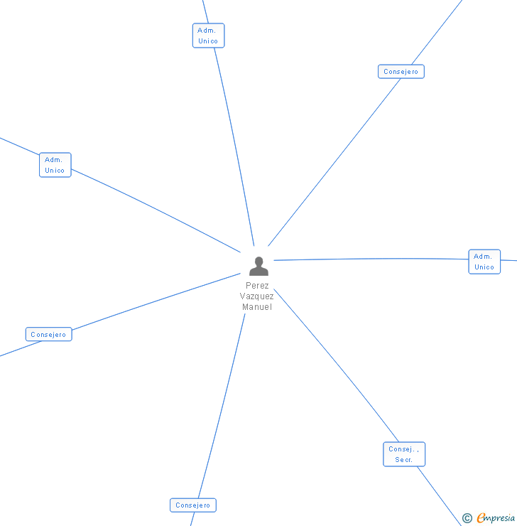 Vinculaciones societarias de DISCO PUB PARALELO SL