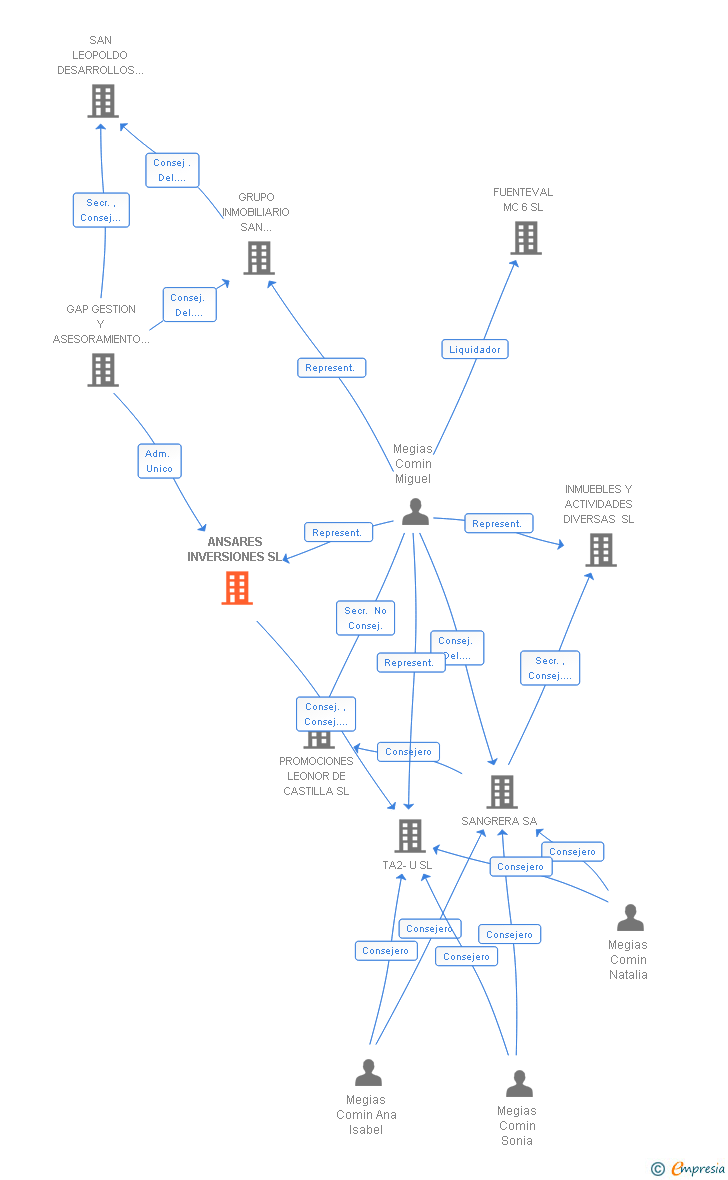 Vinculaciones societarias de ANSARES INVERSIONES SL