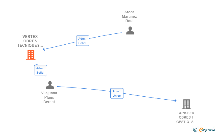Vinculaciones societarias de VERTEX OBRES TECNIQUES SL