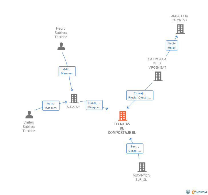 Vinculaciones societarias de TECNICAS DE COMPOSTAJE SL