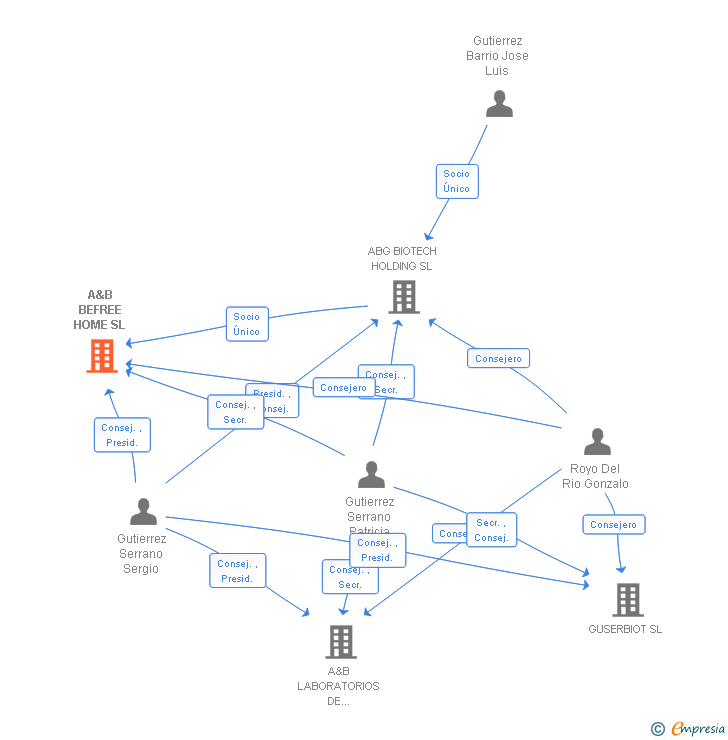 Vinculaciones societarias de A&B BEFREE HOME SL