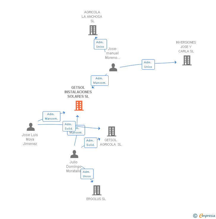Vinculaciones societarias de GETSOL INSTALACIONES SOLARES SL