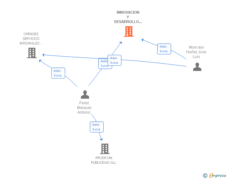 Vinculaciones societarias de INNOVACION Y DESARROLLO INTERNACIONAL CONSULTORES SL