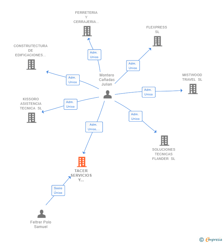 Vinculaciones societarias de TACER SERVICIOS Y MANTENIMIENTOS SL