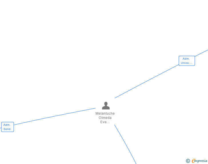 Vinculaciones societarias de FINANCIAL CASH SL