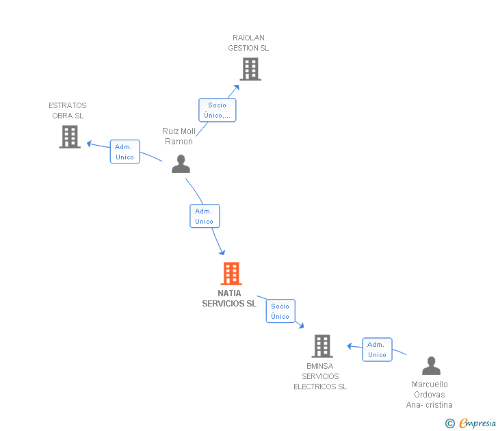 Vinculaciones societarias de NATIA SERVICIOS SL