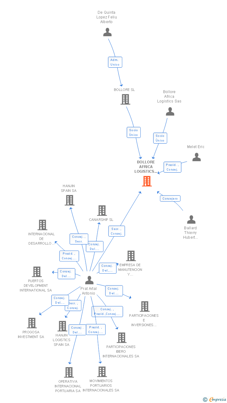 Vinculaciones societarias de BOLLORE TRANSPORT LOGISTICS SPAIN SA