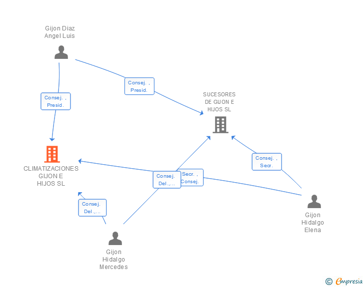 Vinculaciones societarias de CLIMATIZACIONES GIJON E HIJOS SL
