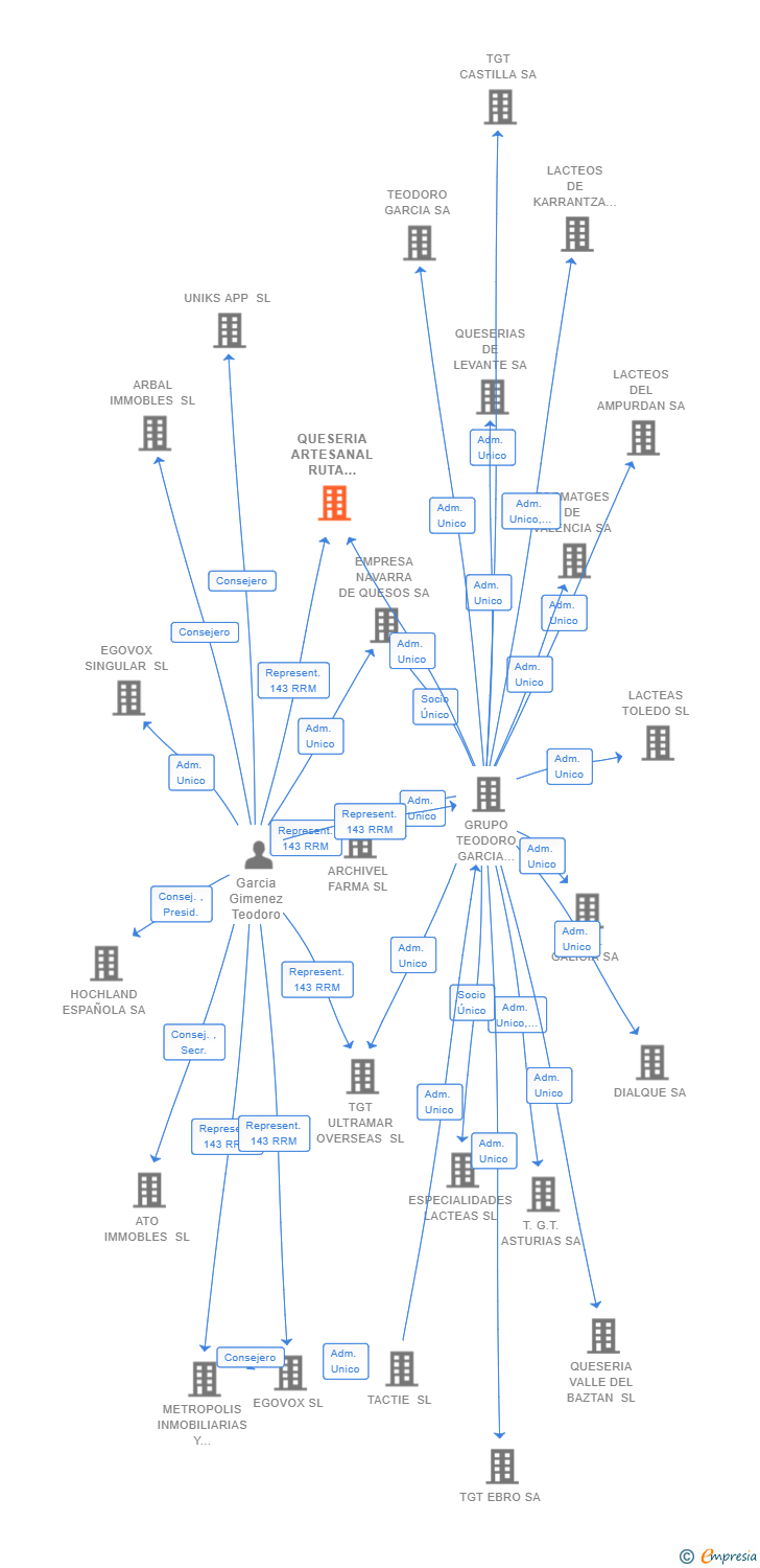 Vinculaciones societarias de QUESERIA ARTESANAL RUTA XACOBEA SL