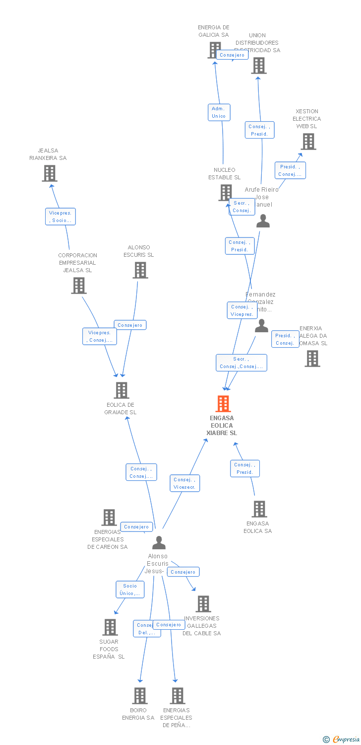 Vinculaciones societarias de ENGASA EOLICA XIABRE SL