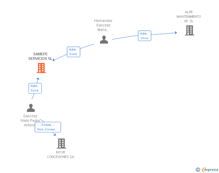 Vinculaciones societarias de SAMEPE SERVICIOS SL