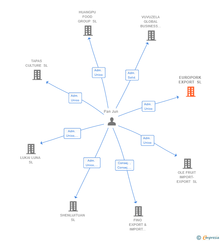 Vinculaciones societarias de EUROPORK EXPORT SL