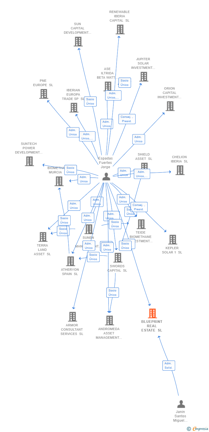 Vinculaciones societarias de BLUEPRINT REAL ESTATE SL (EXTINGUIDA)