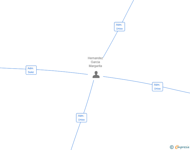 Vinculaciones societarias de GILDALIA SL