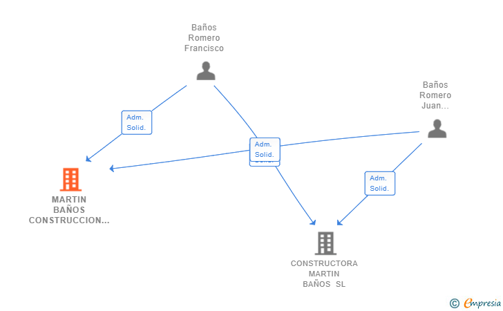 Vinculaciones societarias de MARTIN BAÑOS CONSTRUCCION Y CARPINTERIA SL