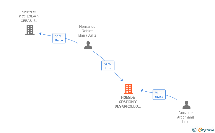 Vinculaciones societarias de FIGESDE GESTION Y DESARROLLO 2012 SL