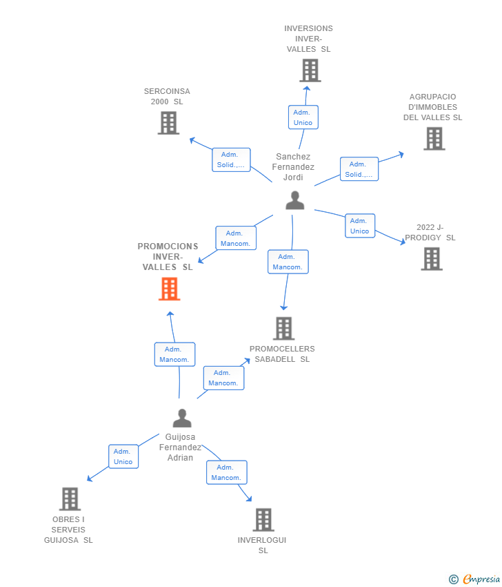 Vinculaciones societarias de PROMOCIONS INVER-VALLES SL