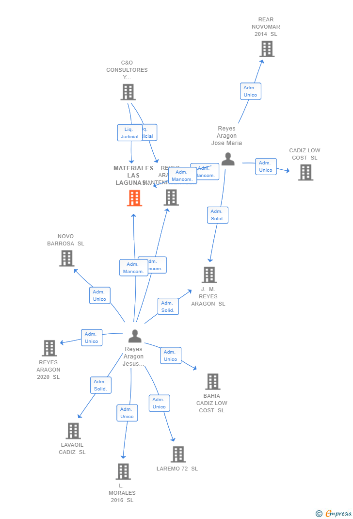 Vinculaciones societarias de MATERIALES LAS LAGUNAS RA SL
