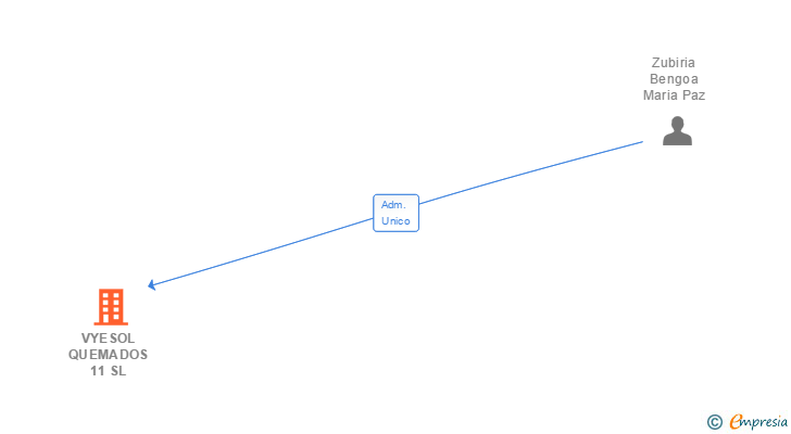 Vinculaciones societarias de VYESOL QUEMADOS 11 SL