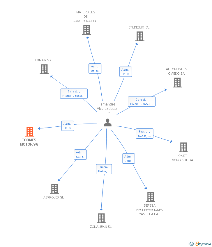 Vinculaciones societarias de TORMES MOTOR SA