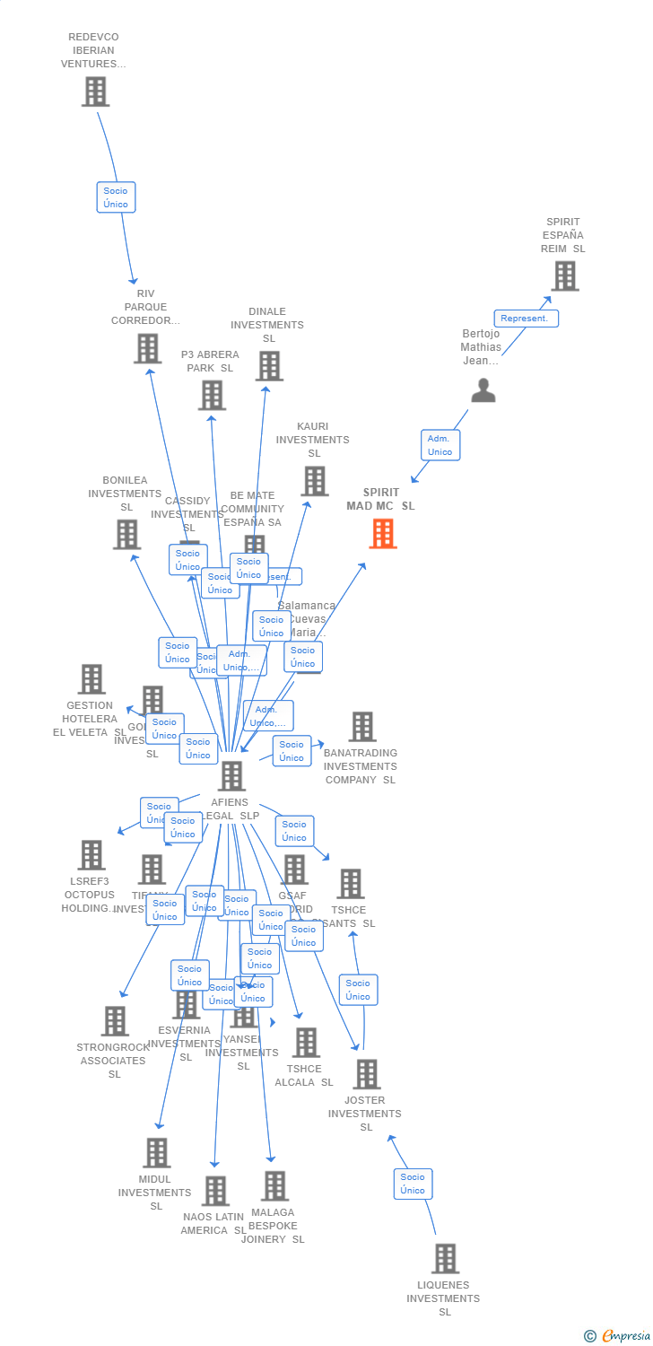 Vinculaciones societarias de SPIRIT MAD MC SL (EXTINGUIDA)