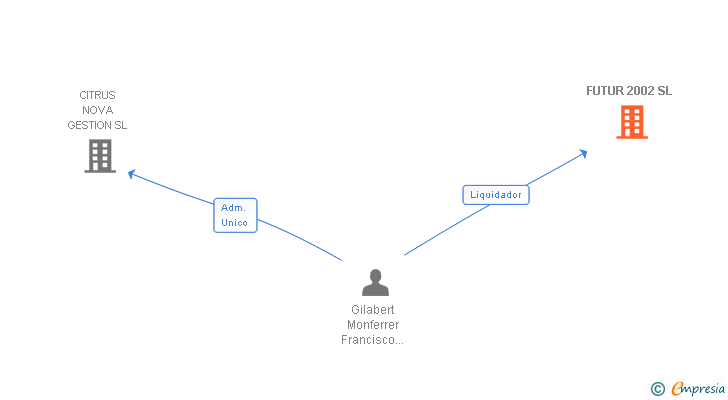 Vinculaciones societarias de FUTUR 2002 SL