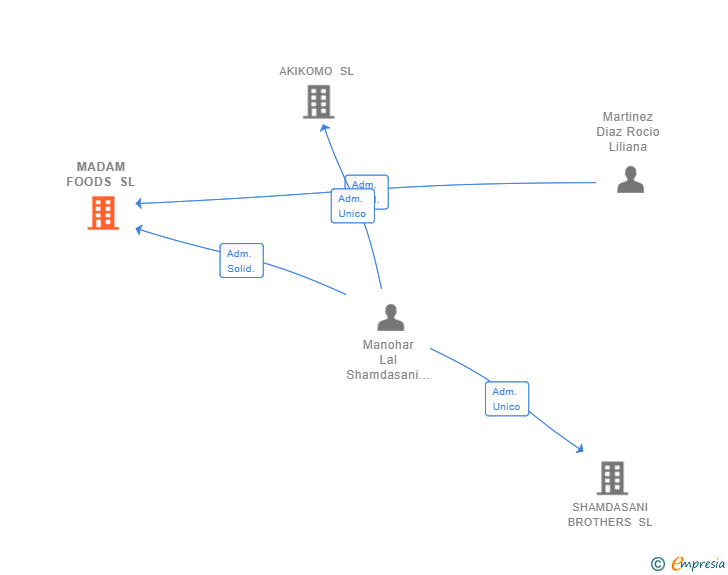 Vinculaciones societarias de MADAM FOODS SL