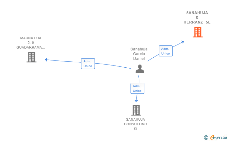 Vinculaciones societarias de SANAHUJA & HERRANZ SL