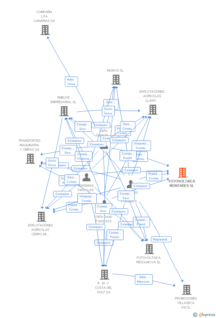 Vinculaciones societarias de FOTOVOLTAICA MONTABES SL