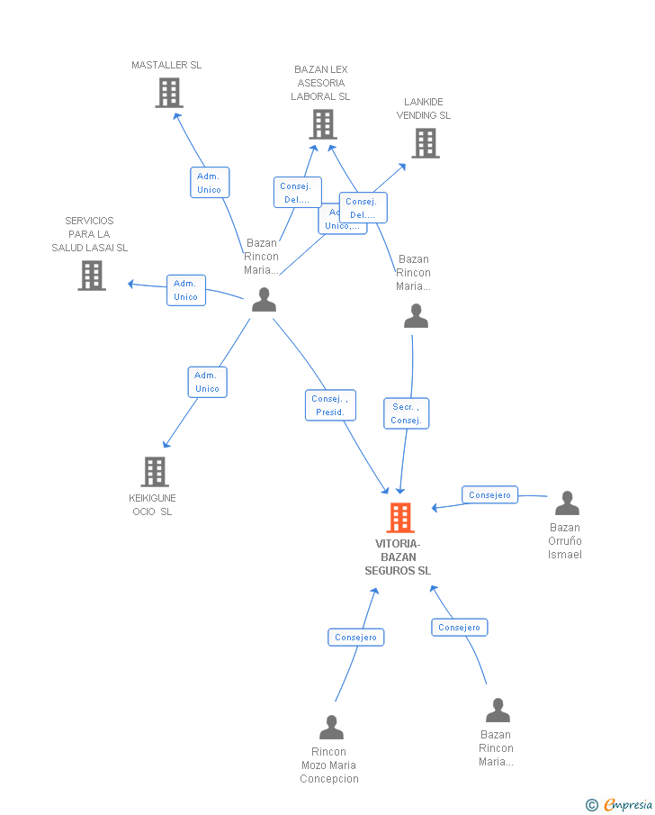 Vinculaciones societarias de VITORIA-BAZAN SEGUROS SL