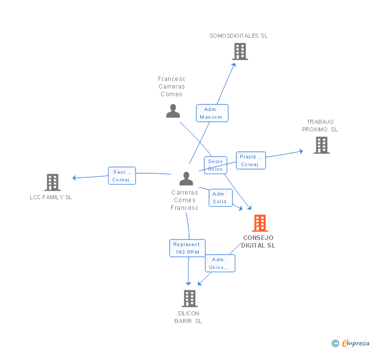 Vinculaciones societarias de CONSEJO DIGITAL SL