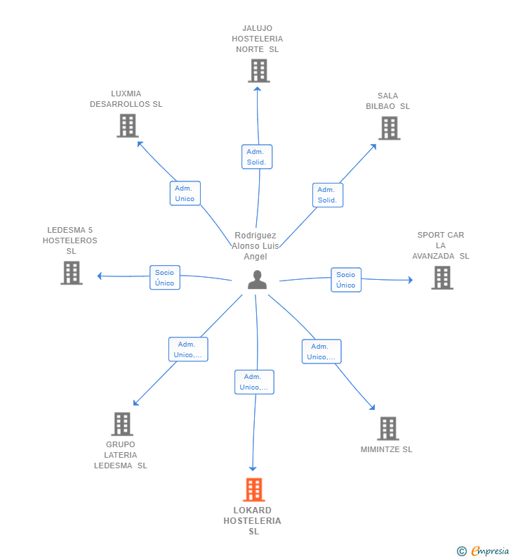 Vinculaciones societarias de LOKARD HOSTELERIA SL