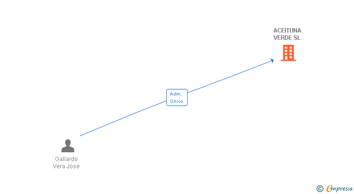 Vinculaciones societarias de ACEITUNA VERDE SL