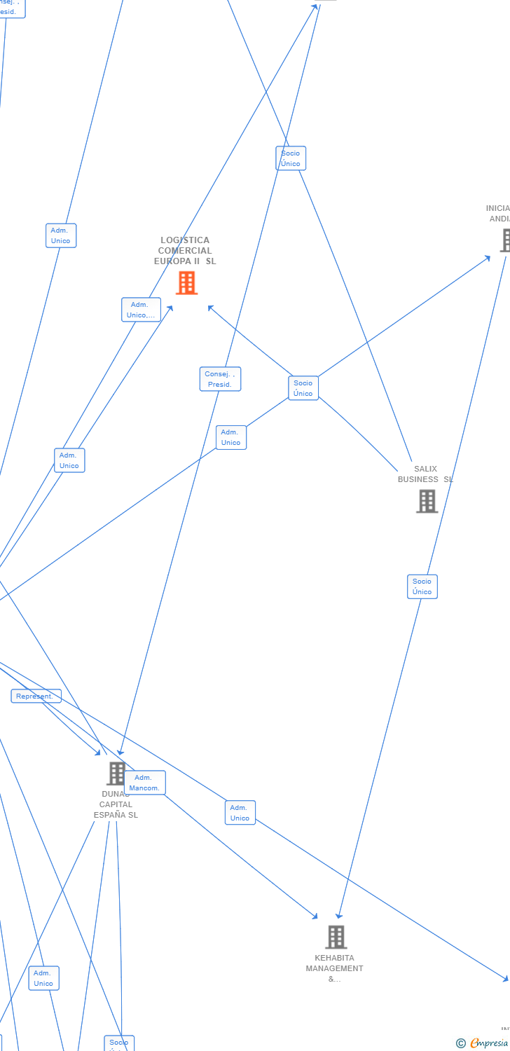 Vinculaciones societarias de LOGISTICA COMERCIAL EUROPA II SL
