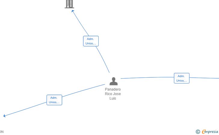 Vinculaciones societarias de ALUMINIOS ALARAZ-6 SL
