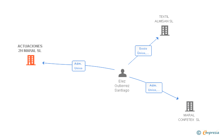 Vinculaciones societarias de ACTUACIONES 2H MARAL SL