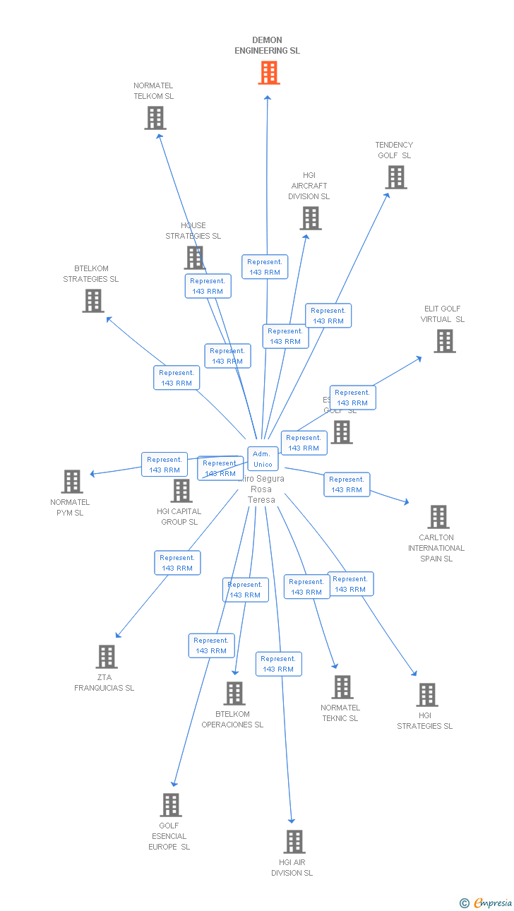 Vinculaciones societarias de DEMON ENGINEERING SL