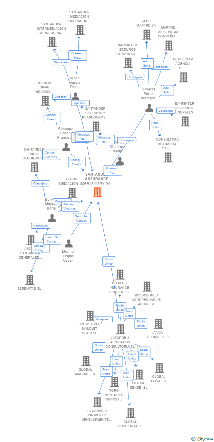Vinculaciones societarias de SANTANDER ASSURANCE SOLUTIONS SA