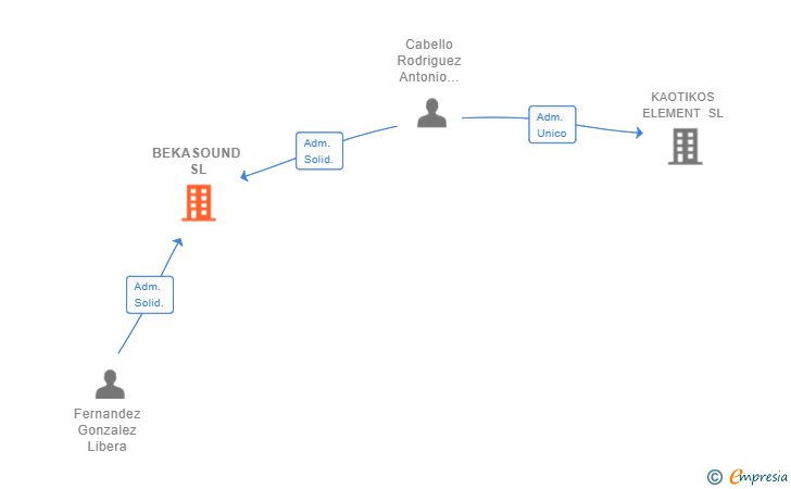 Vinculaciones societarias de BEKASOUND SL