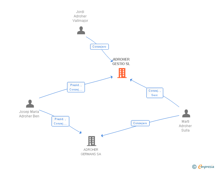 Vinculaciones societarias de ADROHER GESTIO SL