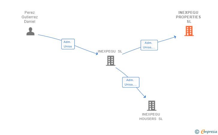 Vinculaciones societarias de INEXPEGU PROPERTIES SL