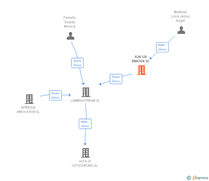Vinculaciones societarias de IGALUX INNOVA SL