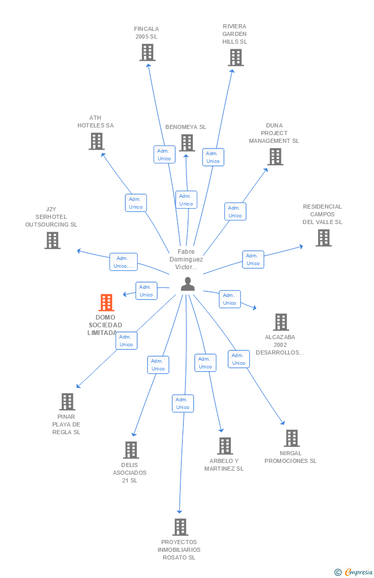 Vinculaciones societarias de DOMO SOCIEDAD LIMITADA GESTION INMOBILIARIA SL