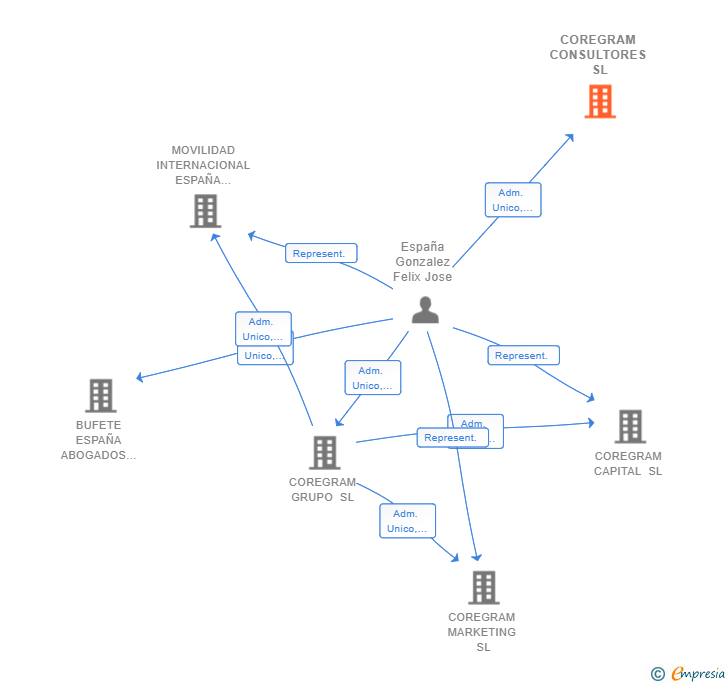 Vinculaciones societarias de COREGRAM CONSULTORES SL