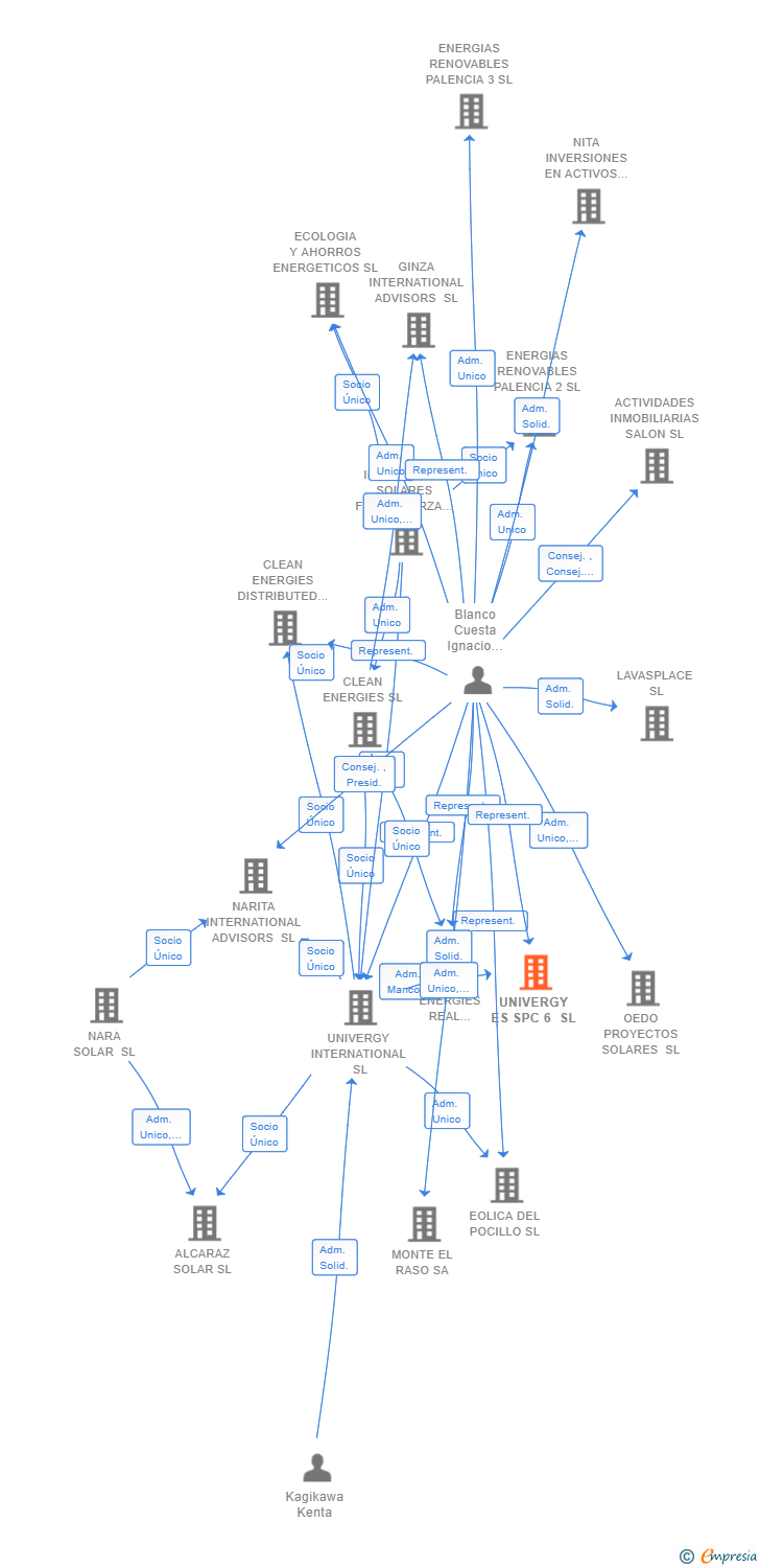 Vinculaciones societarias de UNIVERGY ES SPC 6 SL