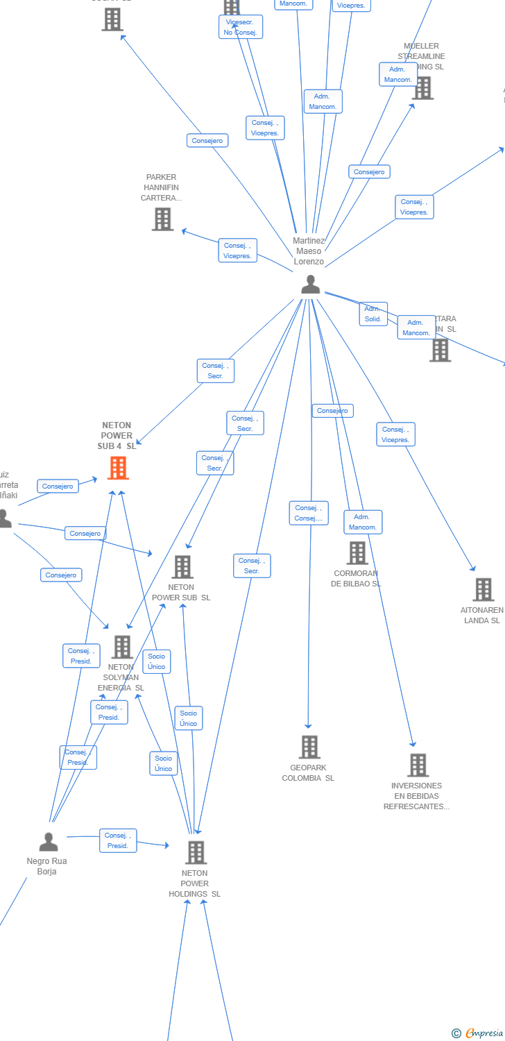 Vinculaciones societarias de NETON POWER SUB 4 SL