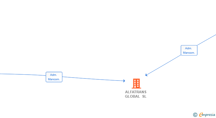 Vinculaciones societarias de ALFATRANS GLOBAL SL