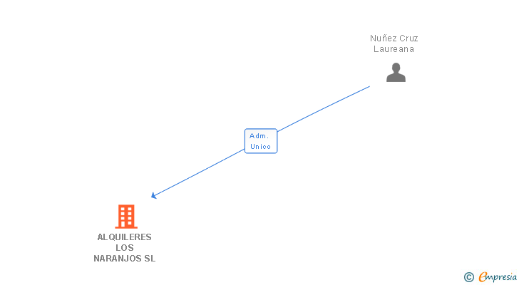 Vinculaciones societarias de ALQUILERES LOS NARANJOS SL