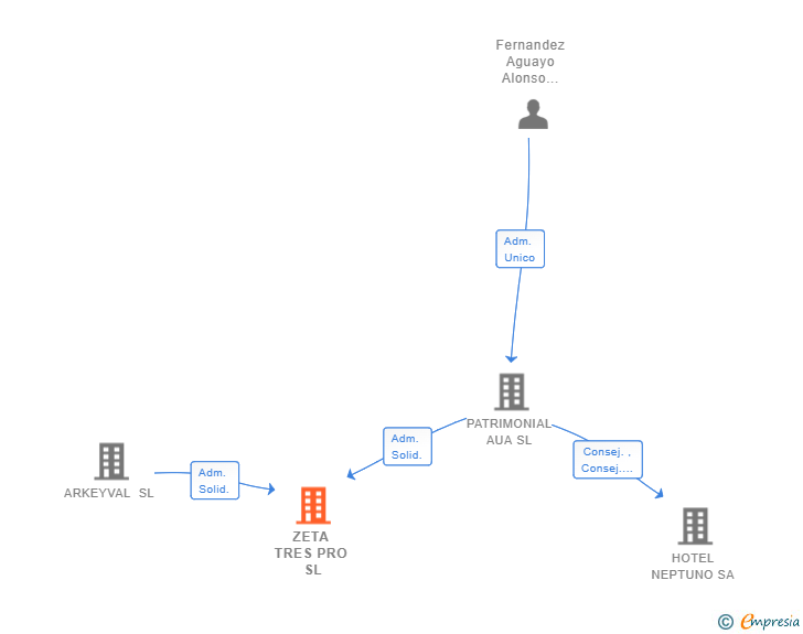 Vinculaciones societarias de ZETA TRES PRO SL