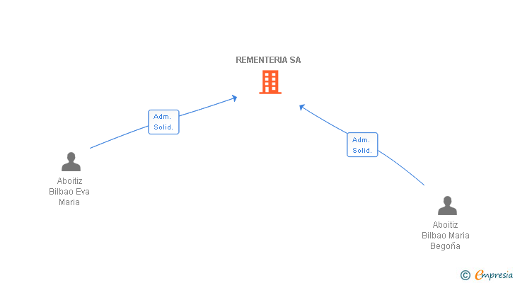 Vinculaciones societarias de REMENTERIA SA